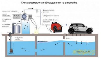 Система очистки воды для автомоек АРОС 1