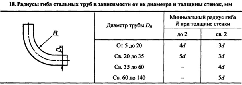 Радиус гиба трубы