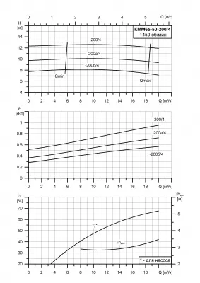 Насос для нефтепродуктов КММ-Е 65-50-200б/4-55
