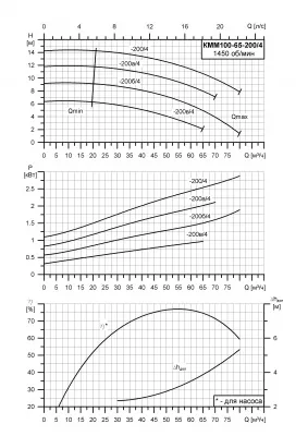 Насос для отопления КММ 100-65-200б/4-5