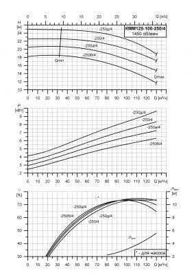 Насос для отопления КММ 125-100-250/4-5
