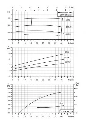 Насос для нефтепродуктов КММ-Е 65-50-200б/2-55