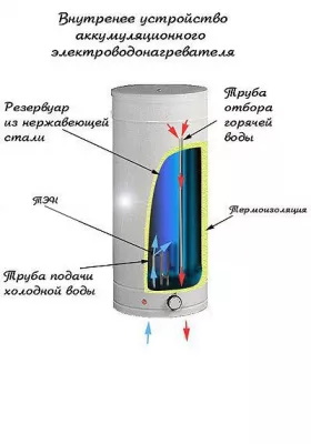 Электроводонагреватель ЭВАД-100/1,6