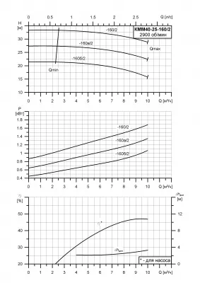 Насос для нефтепродуктов КММ-Е 40-25-160б/2-55