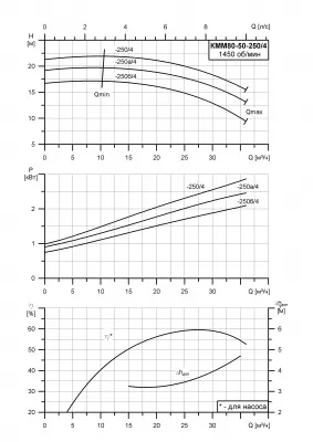 Насос для отопления КММ 80-50-250/4-5