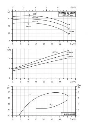 Насос для отопления КММ 80-50-250б/4-5
