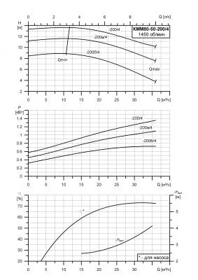 Насос для нефтепродуктов КММ-Е 80-50-200а/4-55