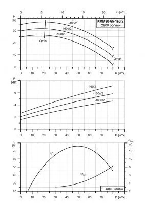 Насос для отопления КММ 80-65-160б/2-5