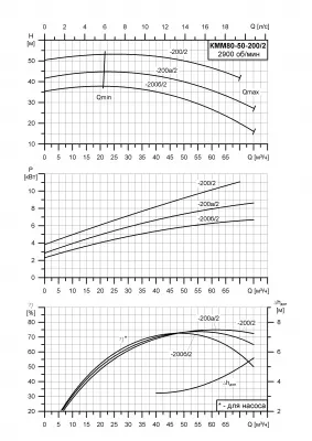Насос для отопления КММ 80-50-200а/2-5
