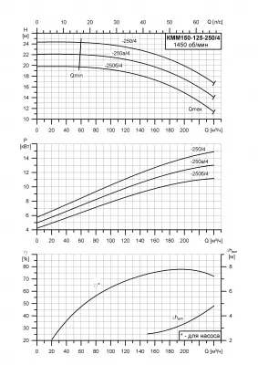 Насос для отопления КММ 150-125-250б/4-5