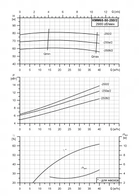 Насос для нефтепродуктов КММ-Е 65-50-250б/2-55