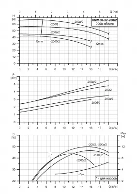 Насос для отопления КММ 50-32-200/2-5