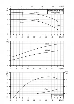 Насос для нефтепродуктов КММ-Е 150-125-250а/6-55
