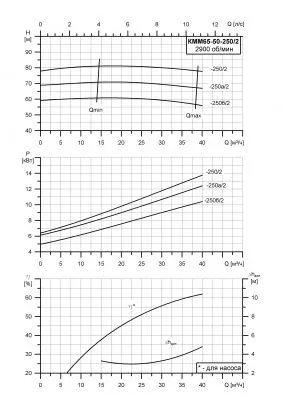 Насос для отопления КММ 65-50-250а/2-5