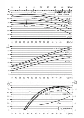 Насос для отопления КММ 100-65-250б/2-5