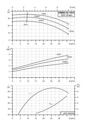 Насос для нефтепродуктов КММ-Е 65-50-160б/2-55