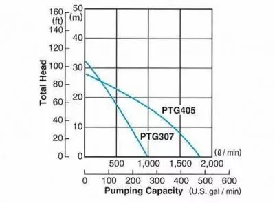 Мотопомпа бензиновая для чистой воды Subaru PTG310