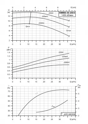 Насос для отопления КММ 80-50-200/4-5