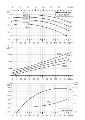 Насос для отопления КММ 100-65-200б/2-5