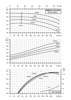 Насос для отопления КММ 125-100-250д/2-5