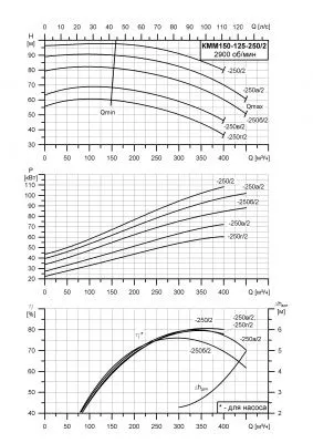 Насос для отопления КММ 150-125-250а/2-5